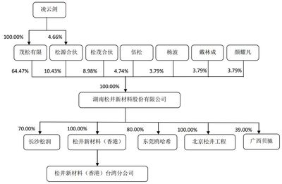 【聚焦】3C涂料名企松井新材擬科創(chuàng)板上市,可與PPG、阿克蘇等巨頭競爭